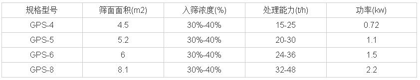 高頻振動(dòng)篩技術(shù)參數(shù)