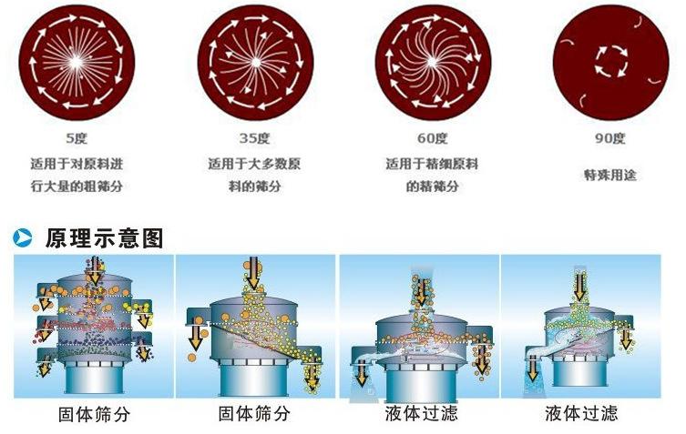 三氯蔗糖粉超聲波振動篩工作原理：振動電機夾角作用5度：適用于對原料進行大量的粗篩。35度適用于大多數(shù)原料的篩分60度適用于精細原料的精篩。90度特殊用途。