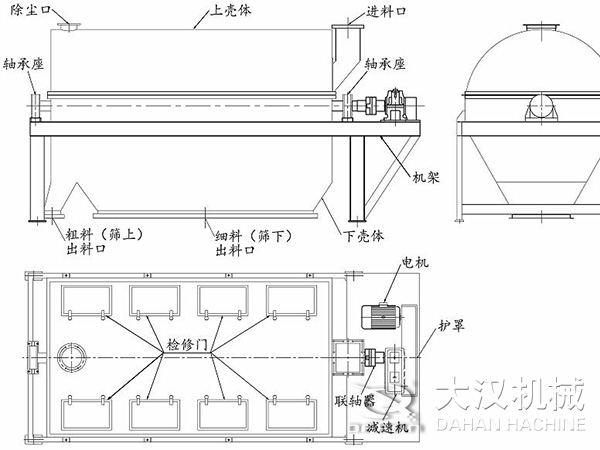 滾筒篩結(jié)構(gòu)：進(jìn)料口，軸承座，機(jī)架，下殼機(jī)，細(xì)料出料口，粗料出料口，軸承座，除塵口，上殼體。