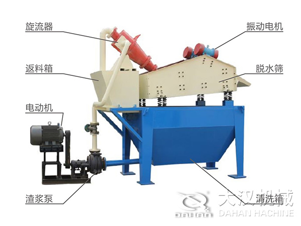 脫水振動篩由旋流器，返料箱，電動機，渣漿泵，振動電機，脫水篩，清洗箱等組成