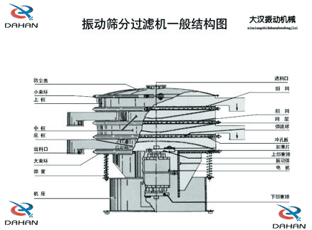 移動式振動篩結(jié)構(gòu)：防塵蓋，小束環(huán)，中框，底框，出料口，進料口，沖孔板電機等。