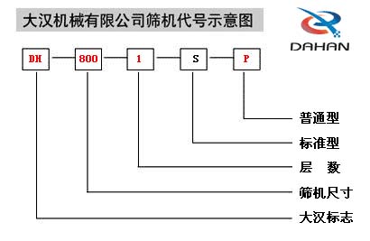 移動式振動篩代號示意圖：DH：大漢標志，800：篩機尺寸1：層數(shù)S：標準型P：普通型。