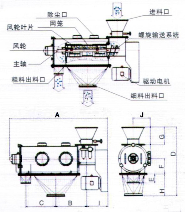 臥式氣流篩結(jié)構(gòu)示意圖：除塵口，網(wǎng)籠，進料口，風(fēng)輪，主軸，粗料出料口，驅(qū)動電機，細料出料口。