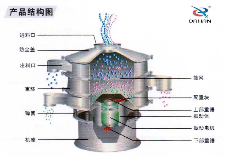 全不銹鋼振動篩結(jié)構(gòu)進料口，束環(huán)，機座，篩網(wǎng)，配重塊，振動體，下部重錘，彈簧等。