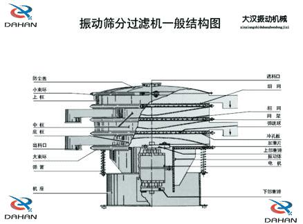 DH-800振動篩產(chǎn)品結(jié)構(gòu)：防塵蓋，小束環(huán)，上框，中框，底框，大束環(huán) ，機座，進料口，沖孔板等。