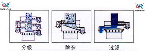 食品振動篩工作原理：物料進入篩體內(nèi)依靠振動電機的振動，促使篩網(wǎng)的篩分，并且實現(xiàn)物料在篩網(wǎng)上的分級作用。