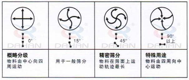 DH-800振動篩：概略分級：物料由中心向四周運動，用于一般篩分，精度篩分：物料在篩面上運動軌跡較長。特殊用途：物料有四周向中心運動。