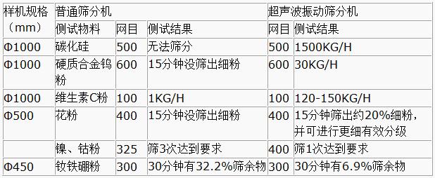 超聲波振動篩對比圖