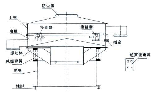 氣體保護(hù)超聲波振動(dòng)篩結(jié)構(gòu)：防塵蓋，上框，底框，振動(dòng)體，減振彈簧，底座，地腳，換能器，插座，超聲波電源。