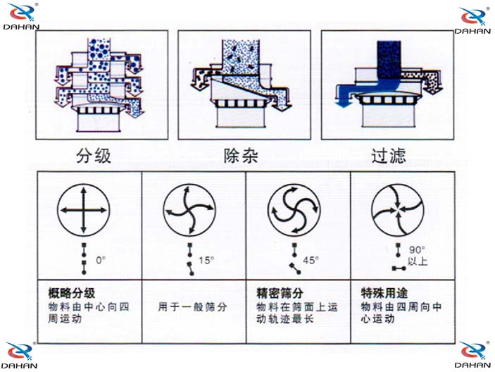 單層振動篩結(jié)構(gòu)原理圖：概略分級：物料由中心向四周運(yùn)動，用于一般篩分。精密篩分：物料在篩面上運(yùn)動軌跡較長，特殊用途：物料由四周向中心運(yùn)動。