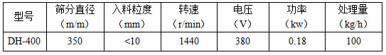 篩分直徑mm：350，入料粒度mm：<10轉(zhuǎn)速r/min：1440電壓V：380功率kw：0.18處理量kg/h：100