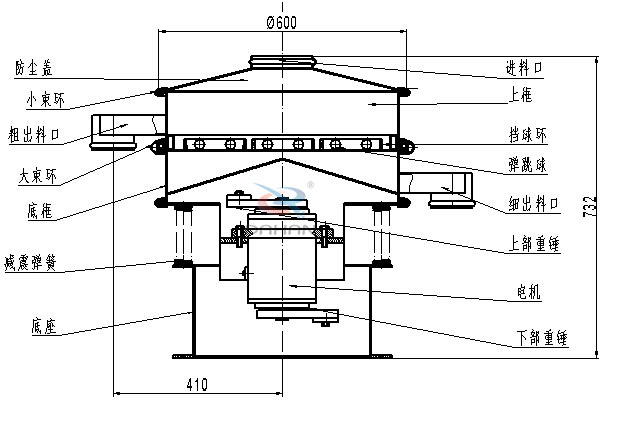 涂料振動篩內(nèi)部結(jié)構(gòu)：底框，粗出料口，細出料口，減震彈簧，防塵蓋，上框，擋球環(huán)，彈跳球，電機等。