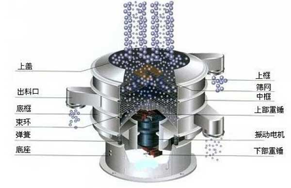 移動式振動篩的工作原理：物料從進料口進入篩箱體內(nèi)，利用振動電機的振動帶動物料，在篩網(wǎng)上振動分級，實現(xiàn)物料的篩分目的。