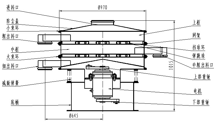 1000型全不銹鋼振動(dòng)篩一般結(jié)構(gòu)圖：進(jìn)料口，粗出料口，底桶，細(xì)出料口電機(jī)，下部重錘等。