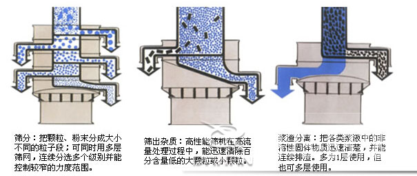 塑料防腐振動篩：篩分：把顆粒，粉塵篩分成大小不同的粒子段，可同時用多層篩網(wǎng)，連續(xù)篩分選多個級別并能控制較窄的粒度范圍。篩出雜質(zhì)：高性能篩機(jī)在高流量處理過程中，能迅速清除百分含量低的大顆?；蛐☆w粒。漿渣分離：把各類漿液中的非溶性固體物質(zhì)迅速清楚，并能連續(xù)排渣，多為1層使用，但也可多層使用。