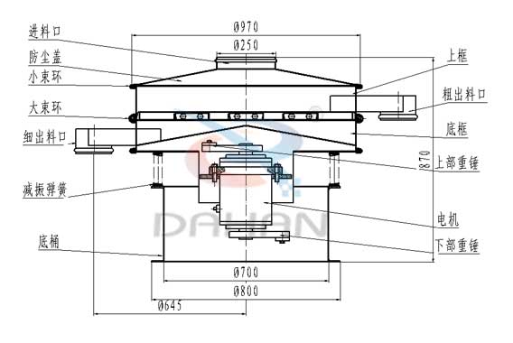 旋振篩結(jié)構(gòu)圖旋振篩結(jié)構(gòu)：進(jìn)料口，防塵蓋，大束環(huán)，細(xì)出料口，減震彈簧，底桶，上框，粗出料口，底框，上部重錘，電機(jī)，下部重錘。