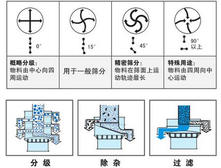 氣體保護振動篩篩分功能：分為：分級，除雜，過濾。概率分級：物料由中心向四周運動，用于一般篩分，精密篩分：物料在篩面上運動軌跡最長，特殊用途：物料由四周向中心運動。