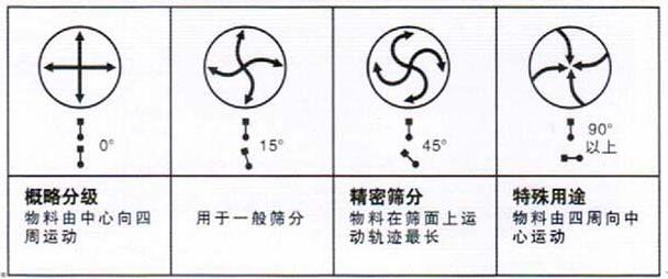 移動(dòng)式旋振篩調(diào)整電機(jī)角度說(shuō)明：概略分級(jí)：物料由中心向四周運(yùn)動(dòng)，用于一般篩分，精密篩分：物料在篩面上運(yùn)動(dòng)軌跡較長(zhǎng)，特殊用途：物料有四周向中心運(yùn)動(dòng)。