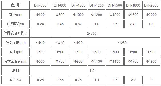 氣體保護旋振篩技術參數(shù)