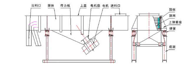 1035直線振動(dòng)篩結(jié)構(gòu)：出料口，篩體，傳力板，上蓋，電機(jī)座，電機(jī)，進(jìn)料口，篩框，篩網(wǎng)，上彈簧座，底腿。