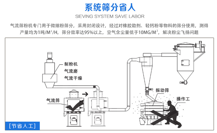 氣流篩粉機篩分效率可達95%以上，產(chǎn)量是普通振動篩的5-10倍或更高