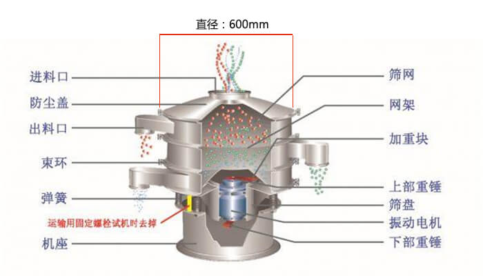 直徑600型振動(dòng)篩結(jié)構(gòu)圖：防塵蓋，大束環(huán)，中框，網(wǎng)架，粗出料口，中框，擋球環(huán)，細(xì)出料口等。