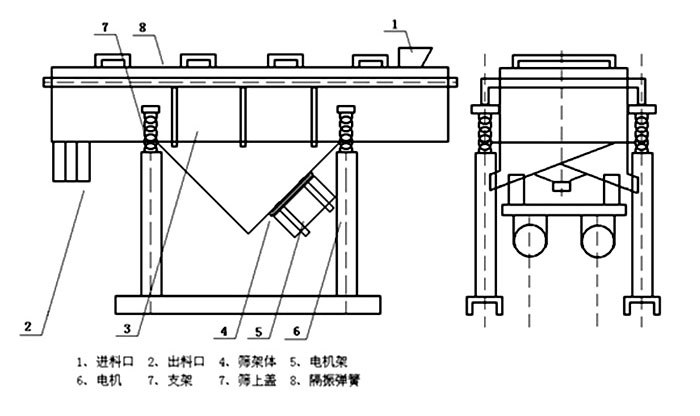 多層直線振動篩內(nèi)部結(jié)構(gòu)主要有網(wǎng)架，篩網(wǎng)，電機，振動彈簧等