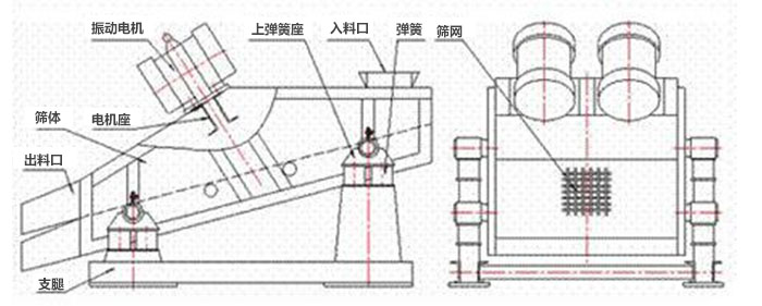 礦用振動篩結構：彈簧，上彈簧，振動電機，電機座，篩網，出料口，直推等。