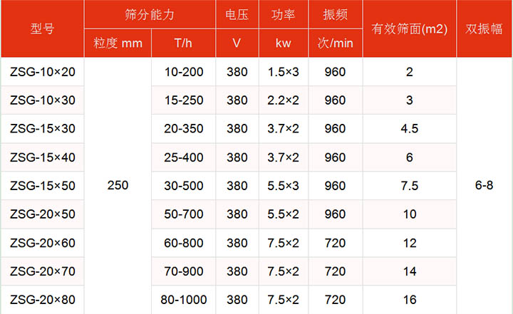 洗煤振動篩技術(shù)參數(shù)主要展示：有效篩面2-16㎡，功率：1.5-7.5kw篩分能力t/h10-1000.