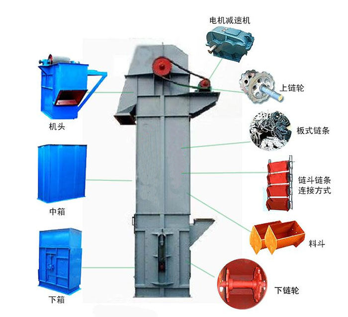 Ne斗式提升機主要結(jié)構(gòu)有：電機減速機，上鏈輪，板式鏈條，料斗，下鏈輪等。