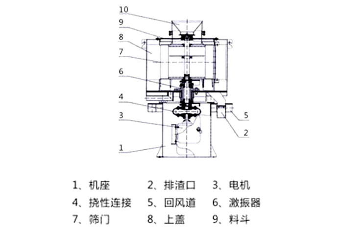 氣流篩結(jié)構(gòu)：1：機座2：排渣口3：電機5：回風(fēng)道8：上蓋。