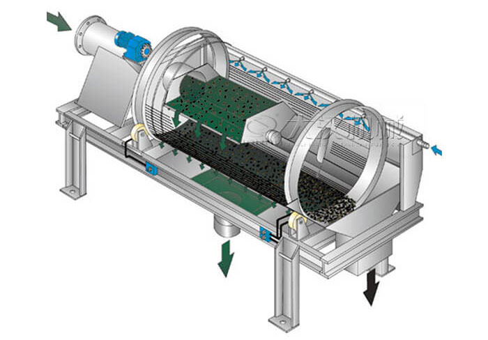 滾筒篩分機工作原理滾筒篩分機在圓柱形滾筒篩，滾動的作用下實現(xiàn)物料的分級目的。