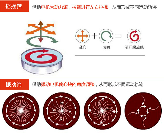 搖擺篩：借助電機(jī)為動力源，拉簧進(jìn)行左右拉拽，從而形成不同運動軌跡振動篩：借助振動電機(jī)偏心塊的角度調(diào)整，從而形成不同運動軌跡。