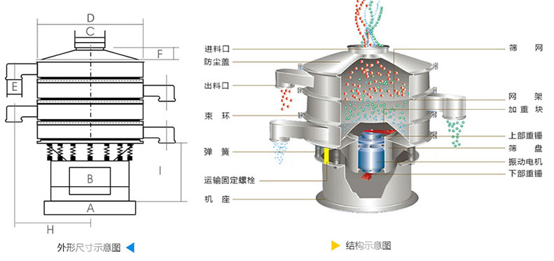 結(jié)構(gòu)：進料口，防塵蓋，上框，網(wǎng)架，小束環(huán)，粗出料口，大束環(huán)，減振彈簧，電機，下部重錘，高框等。