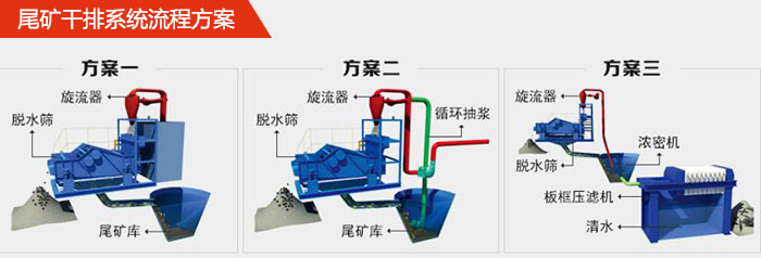 礦用脫水篩在尾礦干排系統(tǒng)中的流程方案1，旋流器，脫水篩，尾礦庫。2，旋流器，脫水篩，尾礦庫，循環(huán)抽漿3，旋流器，濃密機，脫水篩，板框壓濾機，清水。