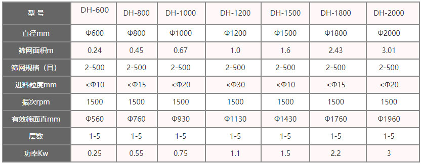 功率kw：0.25-3，層數(shù)：1-5層，有效篩面直徑mm：560-1960