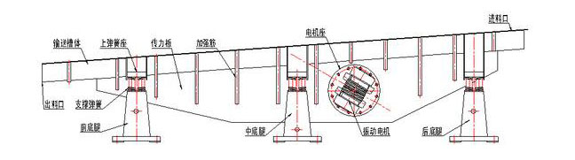 振動輸送機(jī)主要由槽體、槽架、底架、主振簧、導(dǎo)向板、隔振簧、驅(qū)動裝置及進(jìn)出料口等組成。