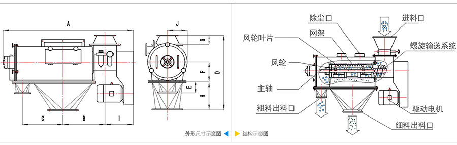 氣旋篩分機結(jié)構(gòu)：除塵口，網(wǎng)籠，風輪葉片，風輪，主軸，粗料出料口，進料口，螺旋輸送系統(tǒng)，驅(qū)動電機等。