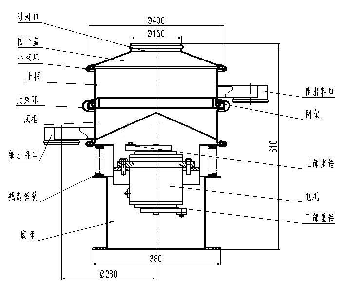 進(jìn)料口，防塵蓋，小束環(huán)，上框，大束環(huán)，粗出料口，大束環(huán)，細(xì)出料口，減震彈簧，底桶，電機(jī)，上部重錘，下部重錘，網(wǎng)架。