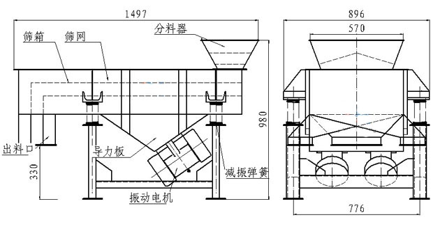 小型直線篩內(nèi)部結(jié)構(gòu)：篩箱，防塵蓋，進(jìn)料口，出料口，導(dǎo)力板，振動(dòng)電機(jī)，減振彈簧等