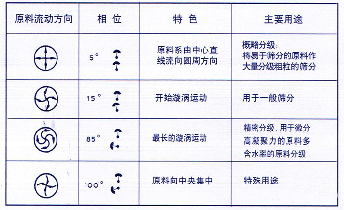 移動(dòng)式旋振篩概略分級(jí)：物料由中心向四周運(yùn)動(dòng)，用于一般篩分，精密篩分：物料在篩面上運(yùn)動(dòng)軌跡較長(zhǎng)，特殊用途：物料有四周向中心運(yùn)動(dòng)。