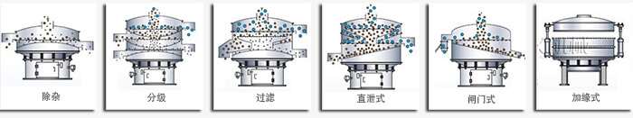 醫(yī)藥振動(dòng)篩篩分功能有：除雜，分級(jí)，過(guò)濾，直泄式，閘門(mén)式，加緣式等多種可定制結(jié)構(gòu)。