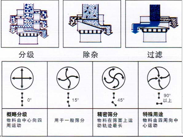 超聲波旋振篩角度調(diào)整圖