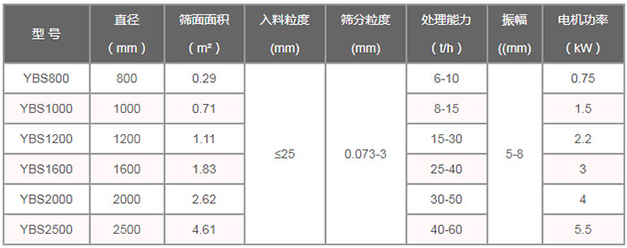 搖擺篩技術(shù)參數(shù)：直徑（m）：800-2500篩面面積（㎡）：0.29-4。61入料粒度（mm）：<25篩分粒度（mm）：0.073-3處理量（t/h）：6-60