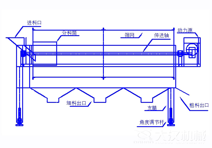 滾筒篩篩沙機結(jié)構(gòu)組成：進料口，分料筒，篩網(wǎng)，傳送軸，動力源，細料出口支腿，角度調(diào)節(jié)桿，粗料出口。