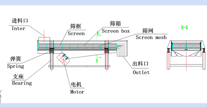 直線振動篩結(jié)構(gòu)圖：進料口，篩框，篩箱，篩網(wǎng)，出料口，彈簧，支座，電機，出料口。