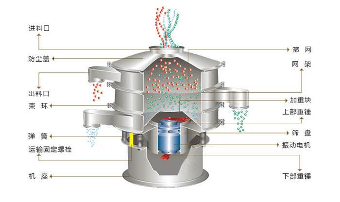 旋振篩結(jié)構(gòu)：進(jìn)料口，防塵蓋，出料口，束環(huán)，彈簧，網(wǎng)架，篩網(wǎng)，加重塊，篩盤，振動(dòng)電機(jī)，下部重錘。