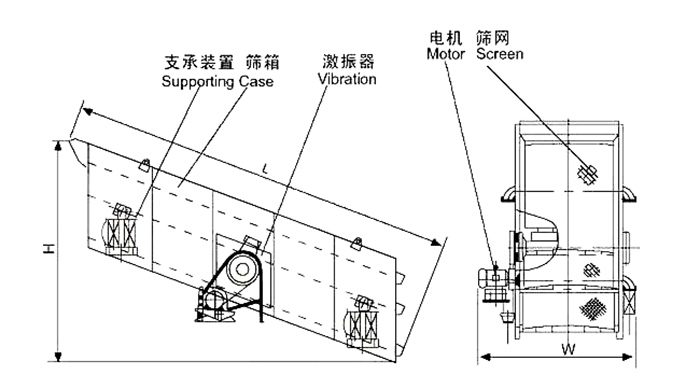 礦用振動篩結(jié)構(gòu)：支撐裝置，篩箱，激振器，電機(jī)，篩網(wǎng)等。