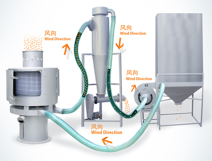 氣流篩篩分順序：物料進入氣流篩進料口通過風(fēng)向傳送到另一個配套設(shè)備中進行最后進行收集。