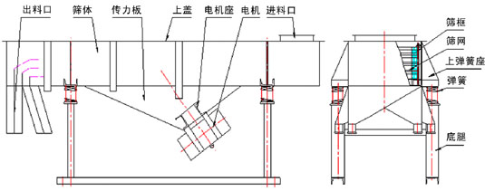 1030直線振動篩結構：出料口，篩體，傳力板，上蓋，電機座，電機，進料口，篩框，篩網，上彈簧座，彈簧等。